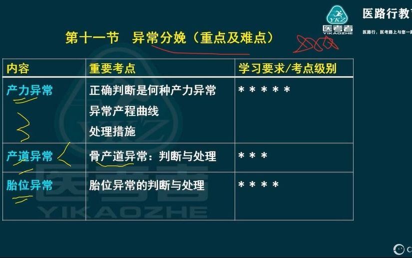 [图]医路行2023年临床-妇产科学6-2（异常分娩）.wmv