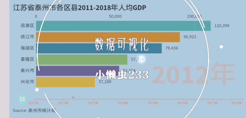 20112018江苏省泰州市各区县人均GDP排行榜哔哩哔哩bilibili