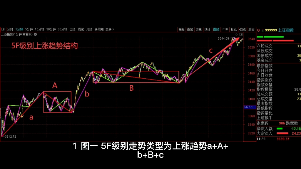 [图]2021年8月11日，午盘缠论结构分析。