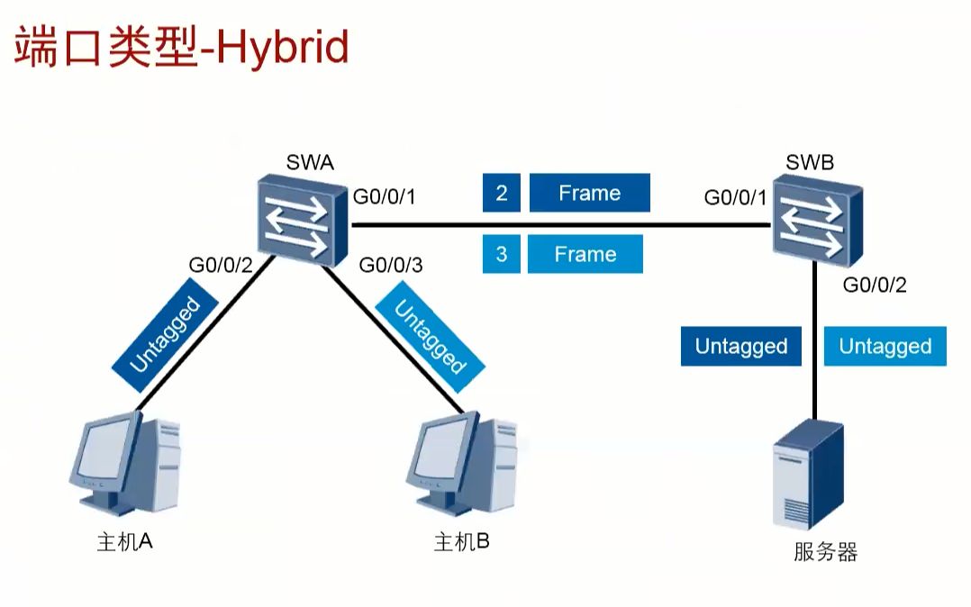 VLAN的端口类型——Hybrid 4哔哩哔哩bilibili