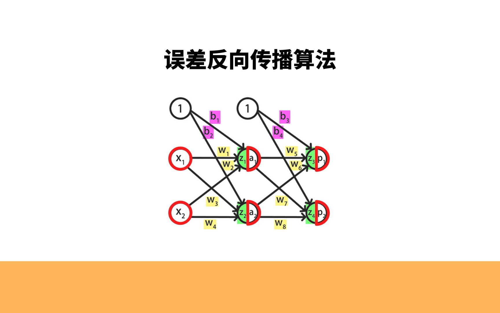 彻底弄懂,神经网络的误差反向传播算法哔哩哔哩bilibili