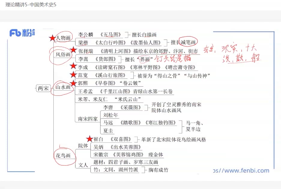 中美史绘画总结哔哩哔哩bilibili