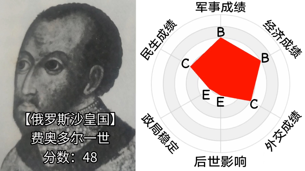 俄罗斯史之俄罗斯沙皇国历代沙皇的政绩武功文治贤明昏暴面板哔哩哔哩bilibili