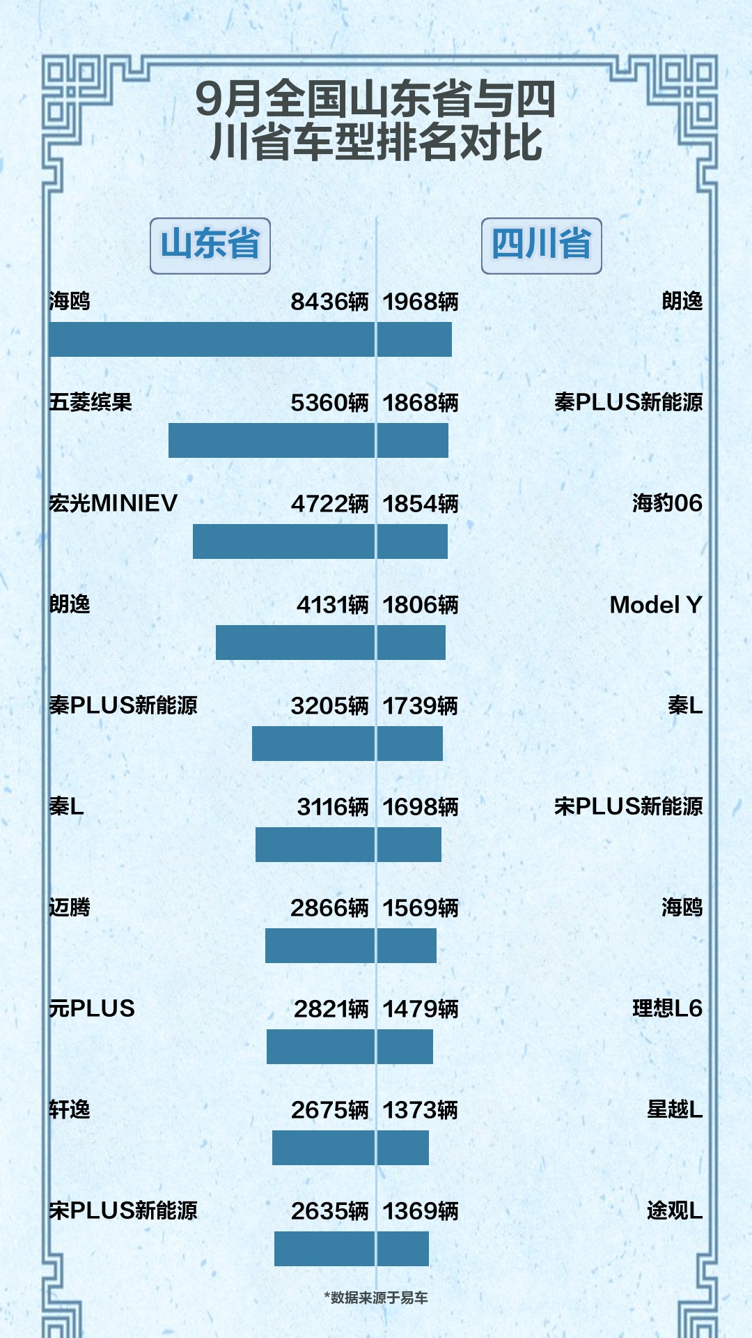 9月,山东省与四川省汽车销量对比哔哩哔哩bilibili