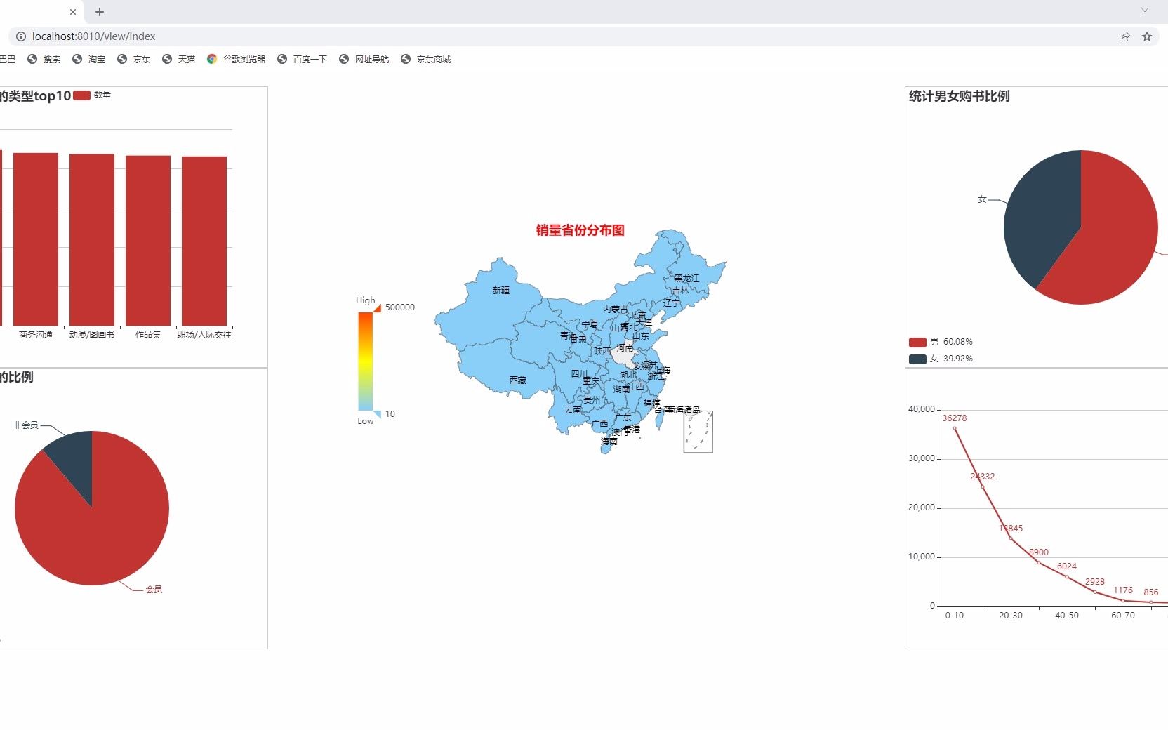 【毕业设计】书店销量分析系统哔哩哔哩bilibili