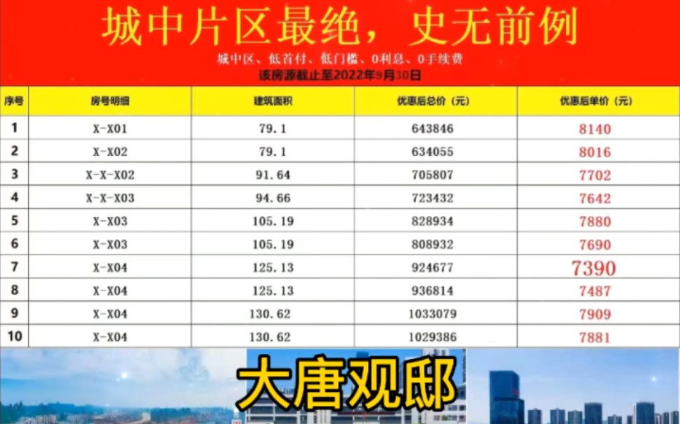 大唐观邸城中区 12中79130平3房4房单价7字头优惠房源有限需要的赶紧联系哦#柳州房地产 #大唐观邸哔哩哔哩bilibili