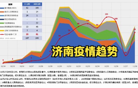 济南11月28日疫情发展哔哩哔哩bilibili