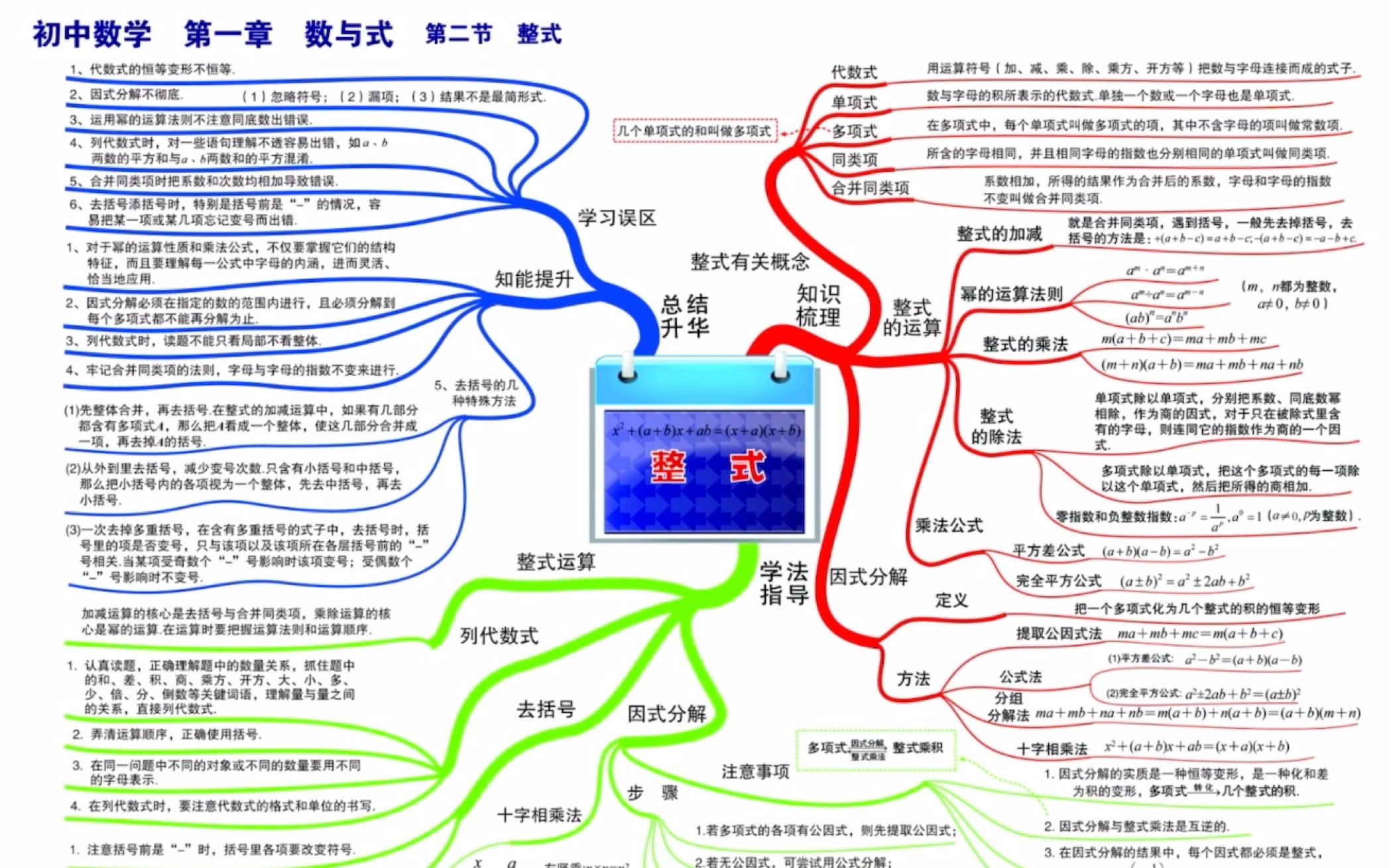 初中数学思维导图 数与式 整式