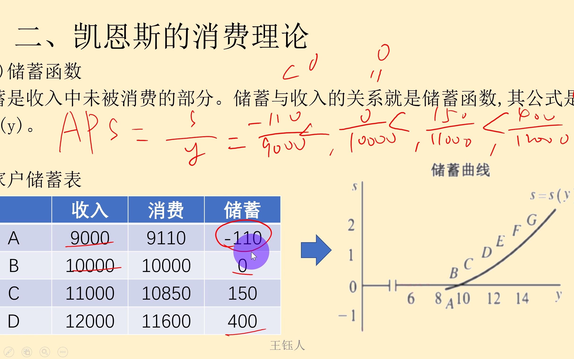 第2章、国民收入决定:第1节、凯恩斯的消费理论、考点(3储蓄函数)、中国人民银行哔哩哔哩bilibili