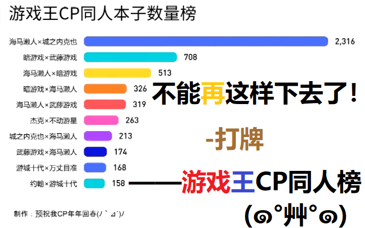 不能再这样下去了!打牌——游戏王CP同人本子数量榜哔哩哔哩bilibili