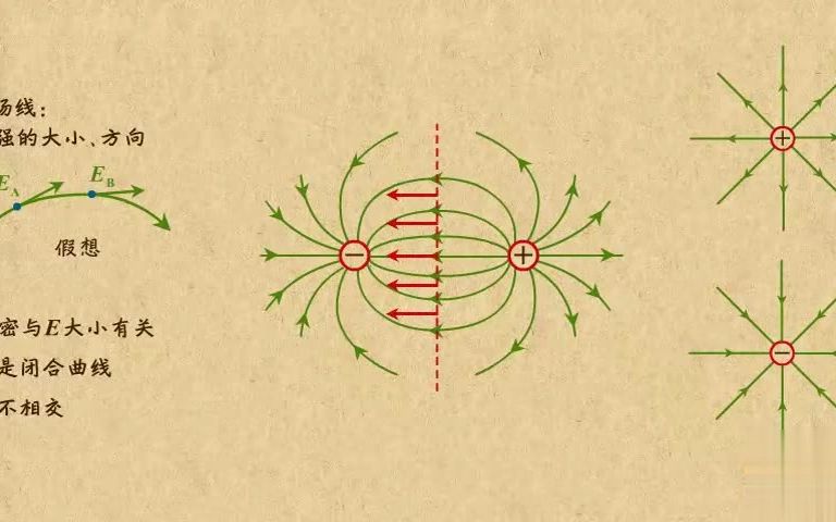 [图]高中物理动画第13章 电场（1）|12形象直观表示场强