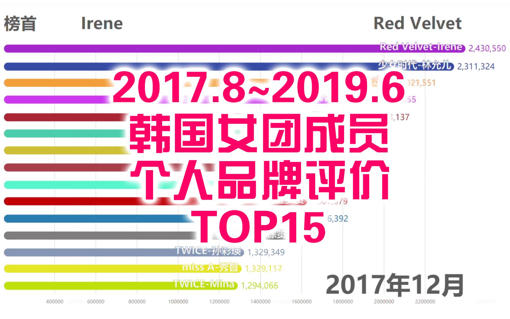 【可视化】韩国女团成员个人品牌评价TOP15(2017.8~2019.6)哔哩哔哩bilibili