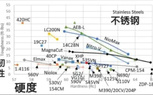 Download Video: 【刀钢】常见刀具钢材性能对比排行（硬度，边缘保持力，韧性，耐腐蚀）
