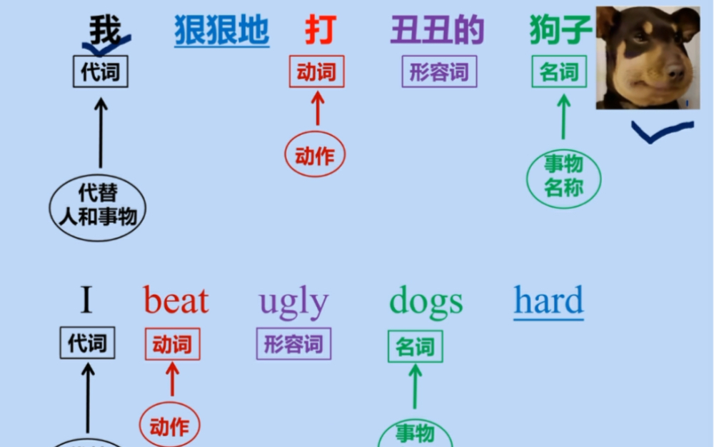 一个视频掌握名词动词形容词副词等词性哔哩哔哩bilibili