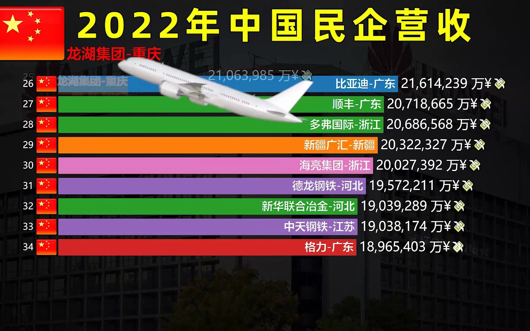 京东年收入首次突破万亿元!2022年中国民企营收TOP150哔哩哔哩bilibili