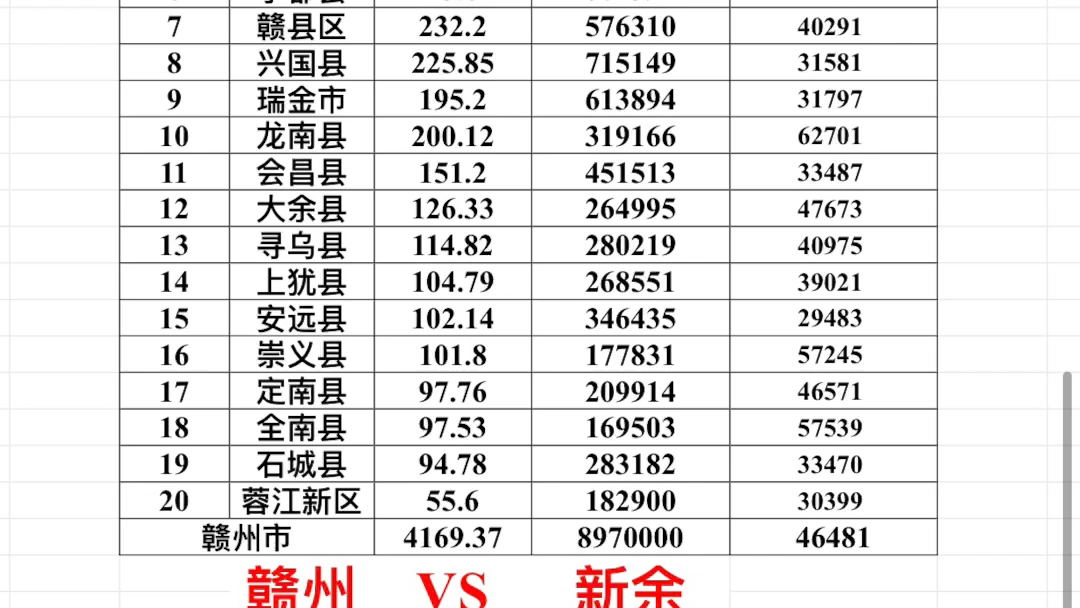 2021年赣州市各县区市gdpvs2021年新余市各县区市gdp