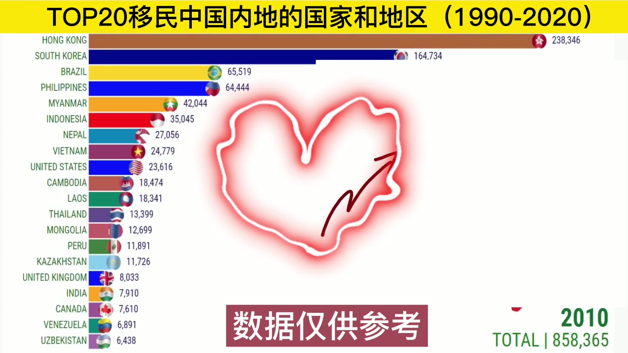 top20 移民到中国的国家或地区排名(1990年2020年)哔哩哔哩bilibili