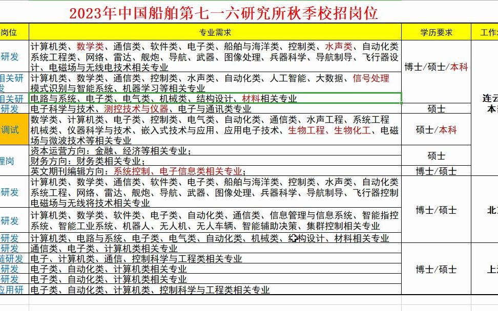 23年中国船舶716所秋招岗位表,符合条件的抓紧报名了哔哩哔哩bilibili