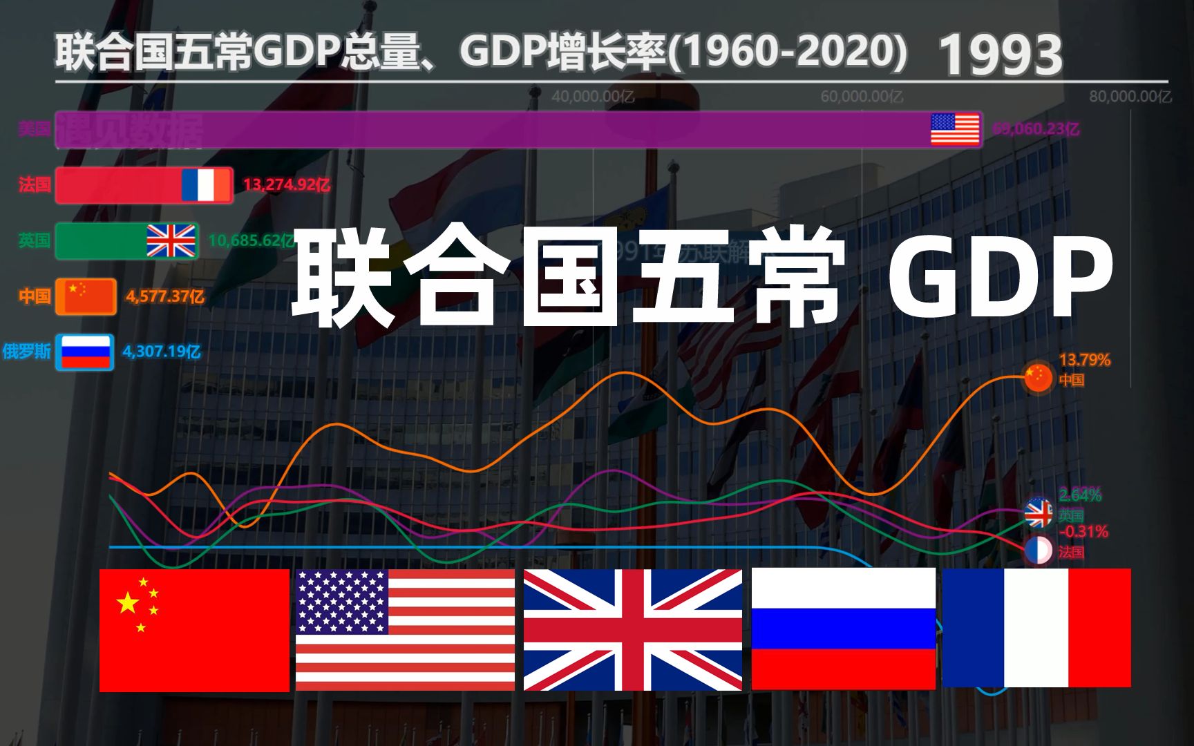 [图]联合国常任理事国（五常） GDP总量、GDP增长率排名（1960-2020）| 中美俄英法 谁是后起之秀？