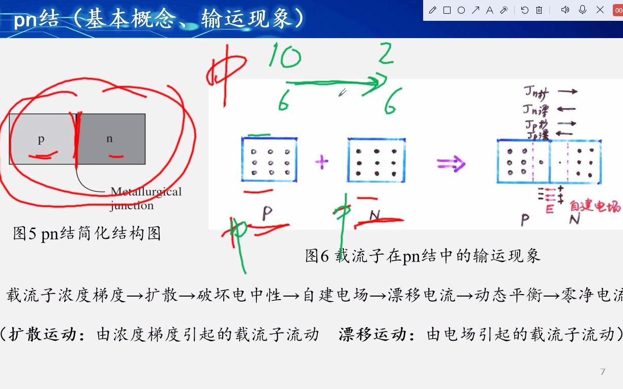 半导体物理(p型n型半导体的形成、pn结基本概念输运现象、空间电荷区耗尽区形成与分析、热平衡pn结能带图、pn结接触电势差、反偏下pn结电场电势分...