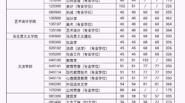 2023北京工業大學考研複試分數線