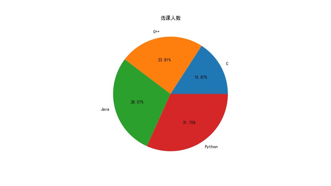 【机器学习】绘制饼图和散点图哔哩哔哩bilibili