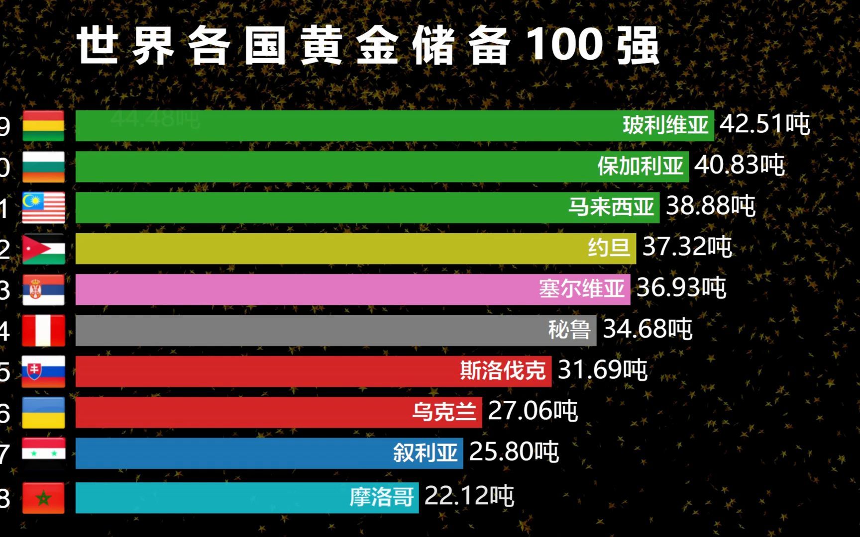 全球各国的黄金储备100强,中国接近2000吨,美国有多少吨黄金?哔哩哔哩bilibili