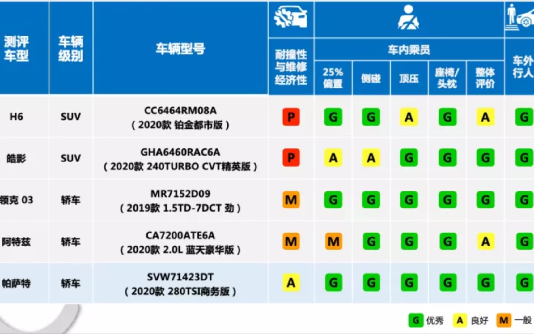 时隔半年!中保研再次公布结果,帕萨特竟然全G哔哩哔哩bilibili