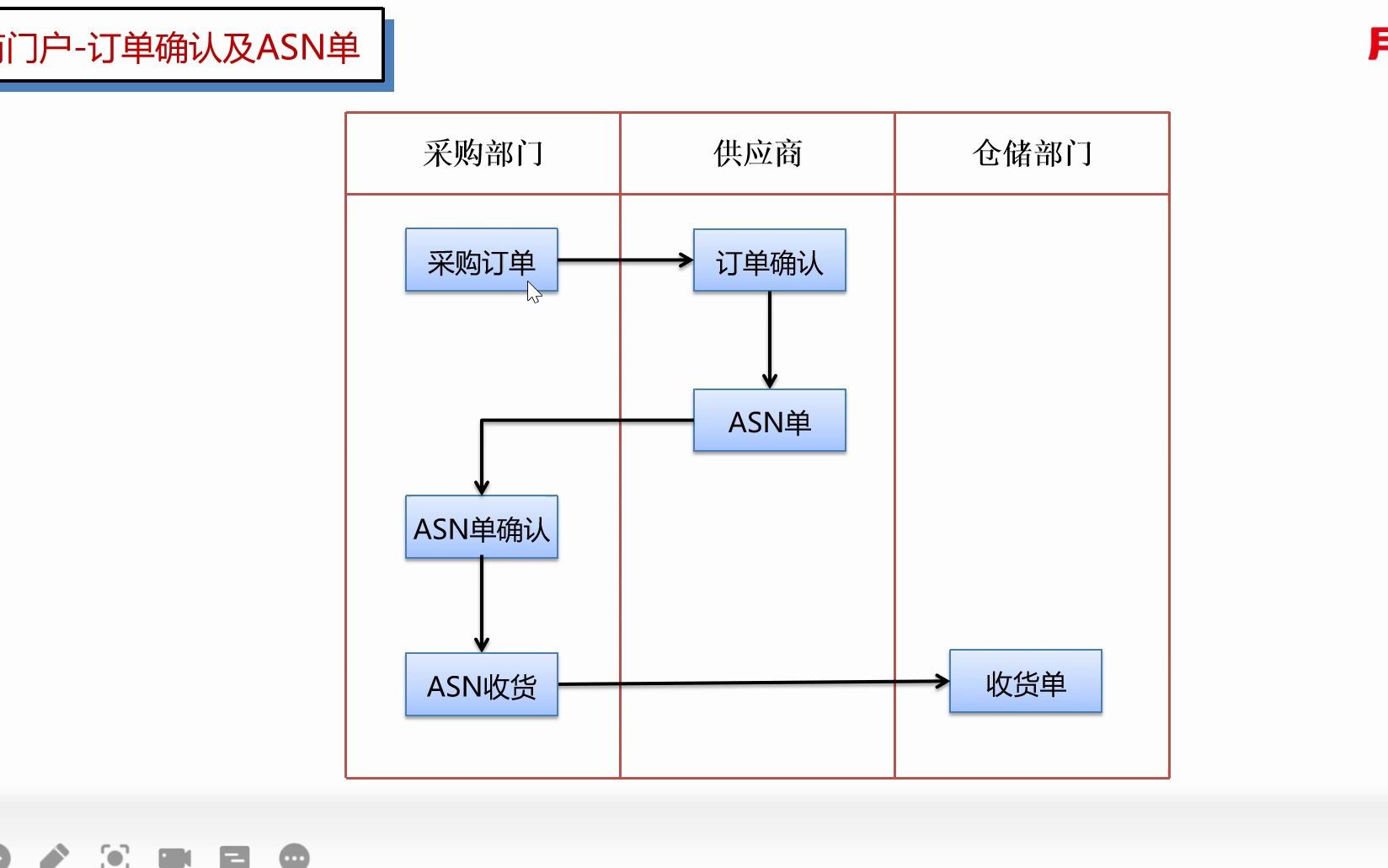 供应商门户订单确认及ASN单哔哩哔哩bilibili