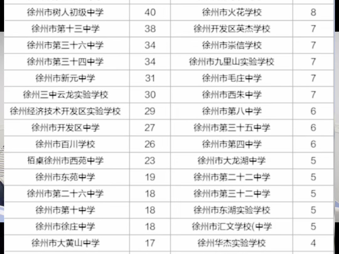 2024徐州中考一中录取生源分布哔哩哔哩bilibili