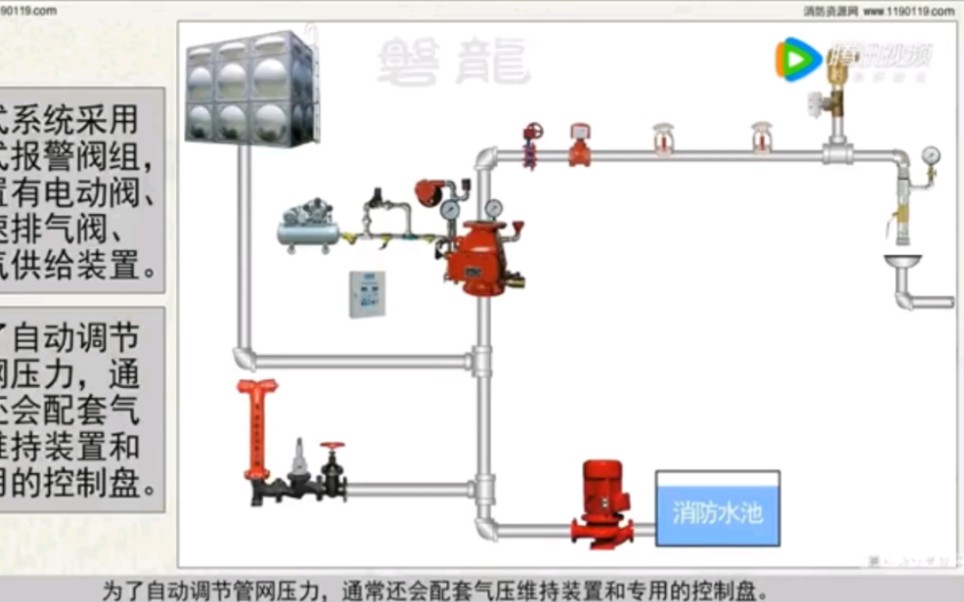 [图]自动喷水灭火系统—干式系统 3D动画详解