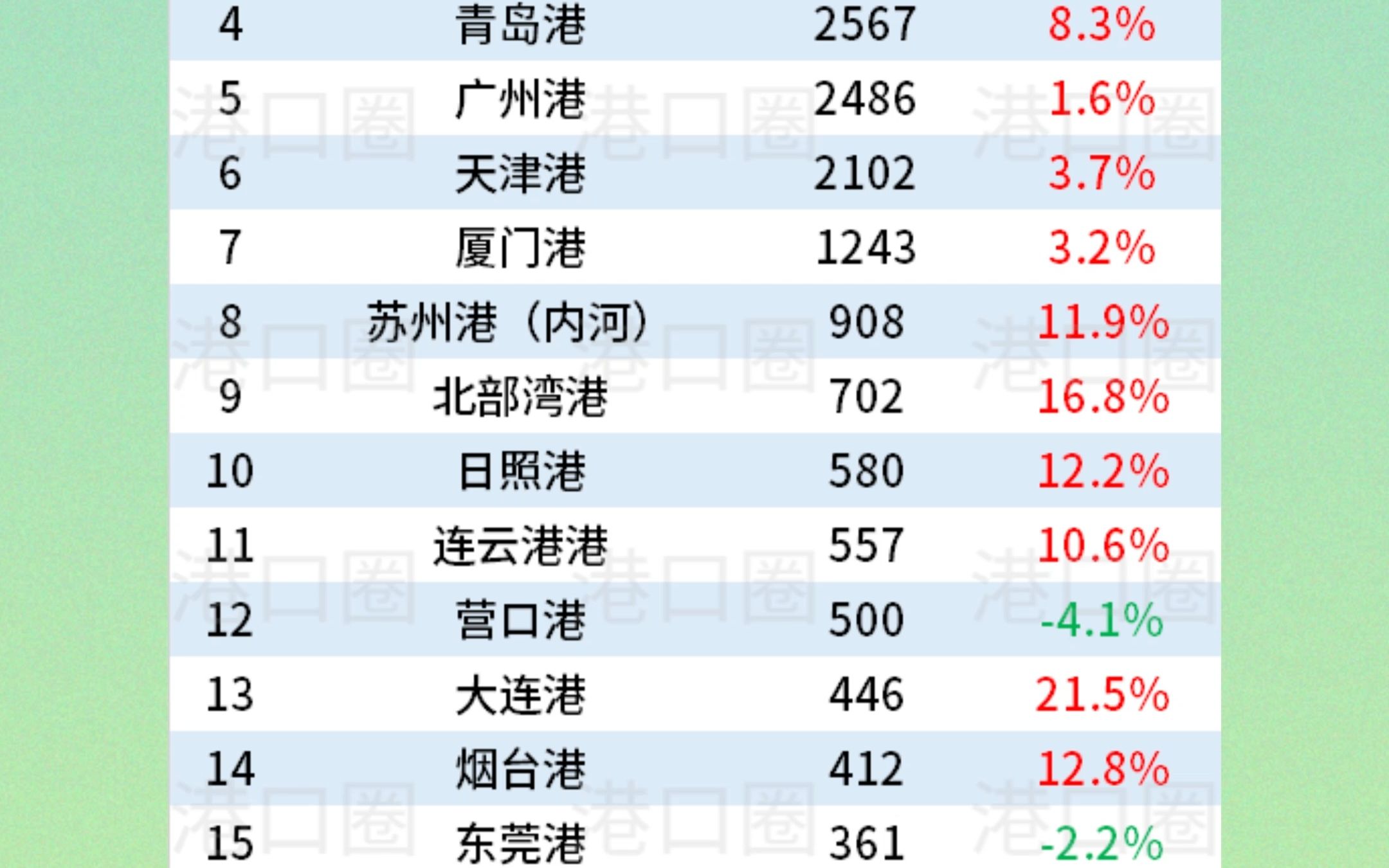 关注!2022年我国港口吞吐量排名出炉!哔哩哔哩bilibili