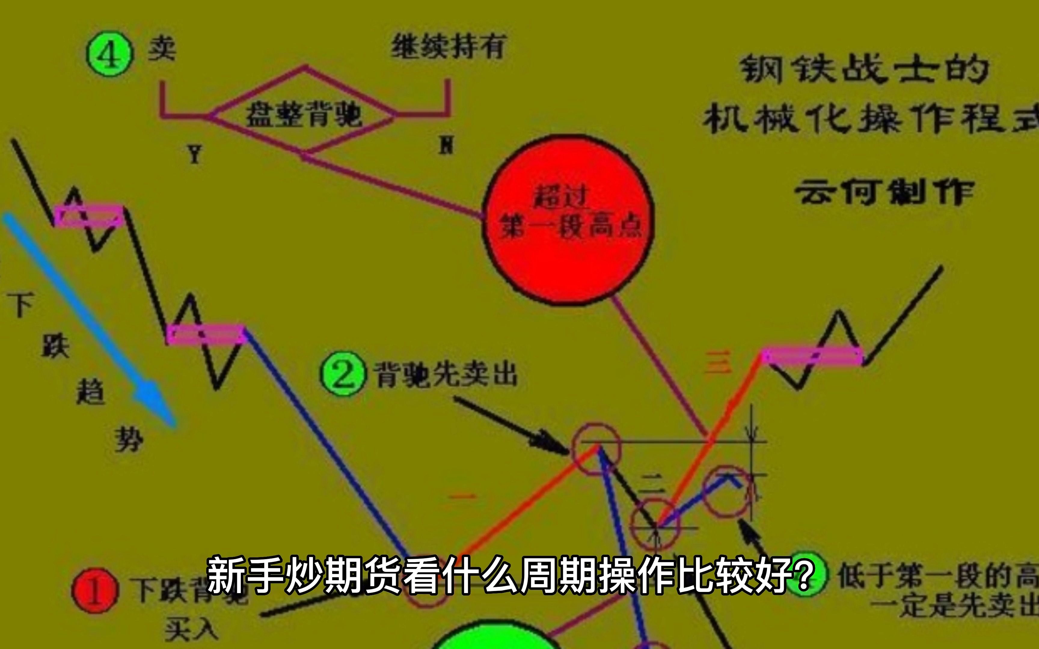 新手如何买期货(炒期货最笨最简单方法)