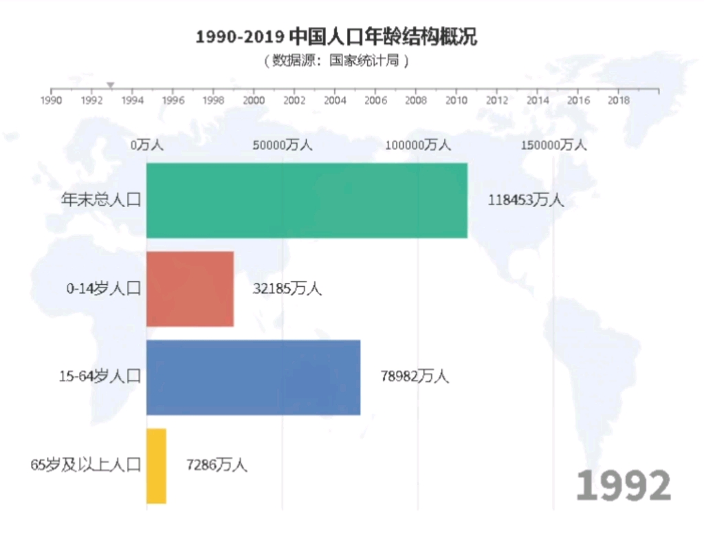 [图]1990-2019 中国人口年龄结构概况