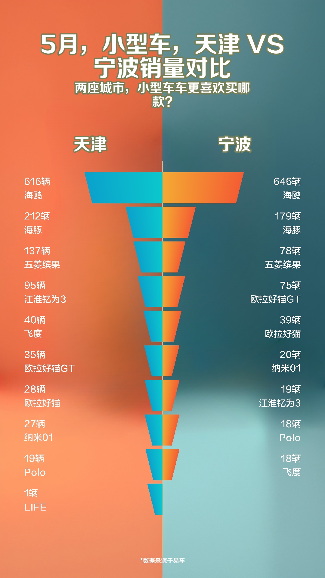 5月,小型车,天津 VS 宁波销量对比哔哩哔哩bilibili