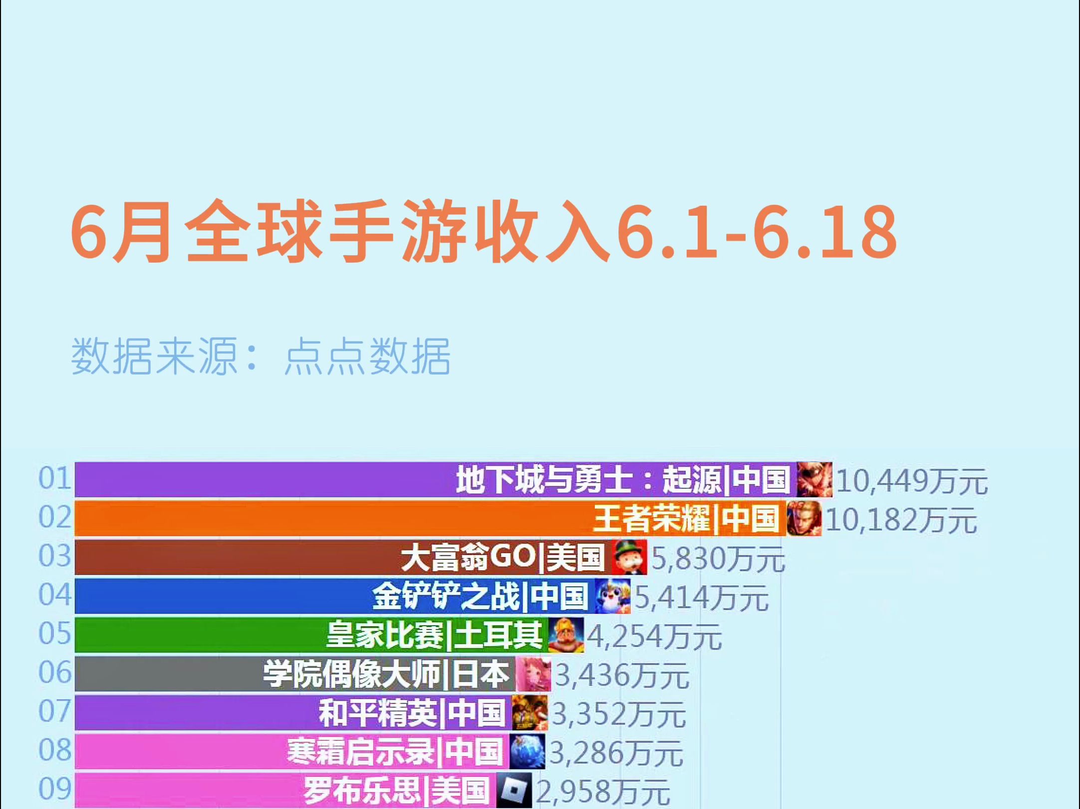 6月份(6.16.18)全球手游(游戏)收入(流水)排行,数据来源:点点数据!#鸣潮 #原神 #地下城与勇士手游 #dnf手游 #游戏DNF手游手游情报