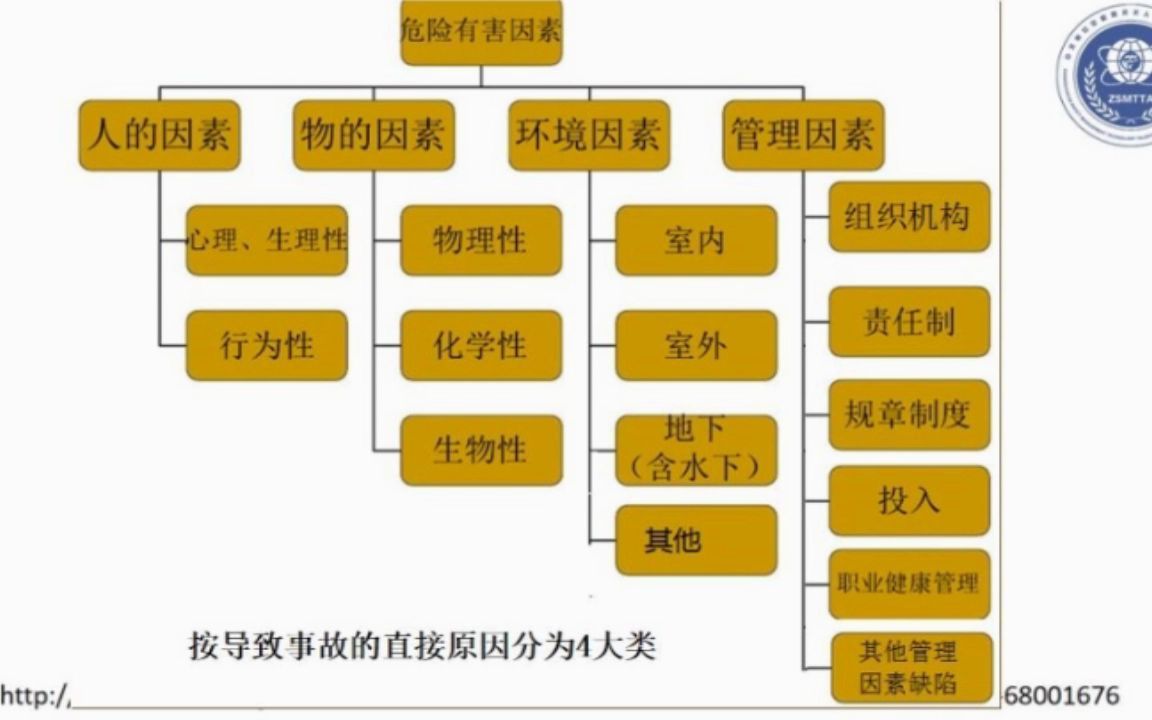 危险、有害因素的分类(一)哔哩哔哩bilibili