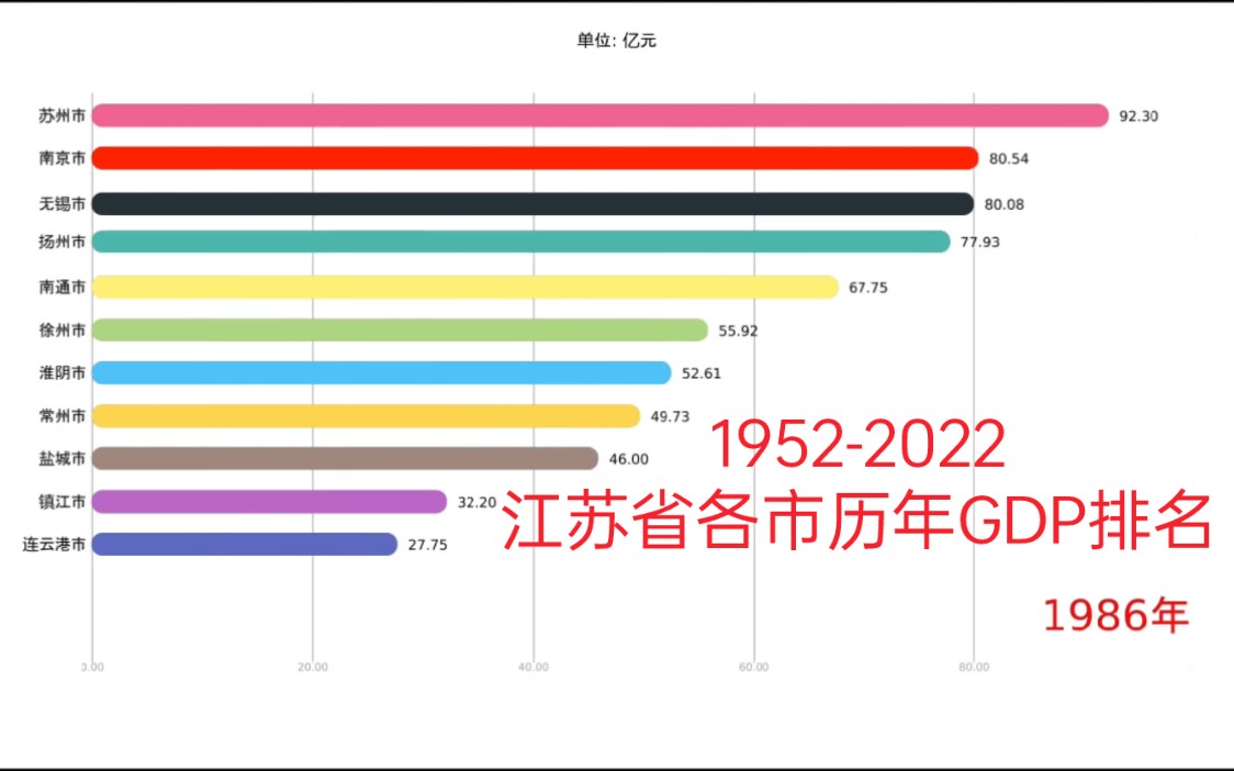 19522022年江苏省各市GDP排名〔数据可视化〕哔哩哔哩bilibili