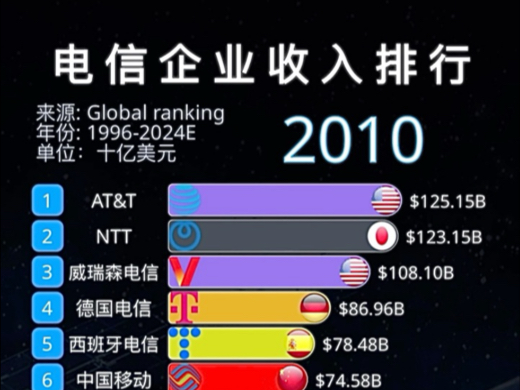 19962024年全球电信企业收入榜哔哩哔哩bilibili