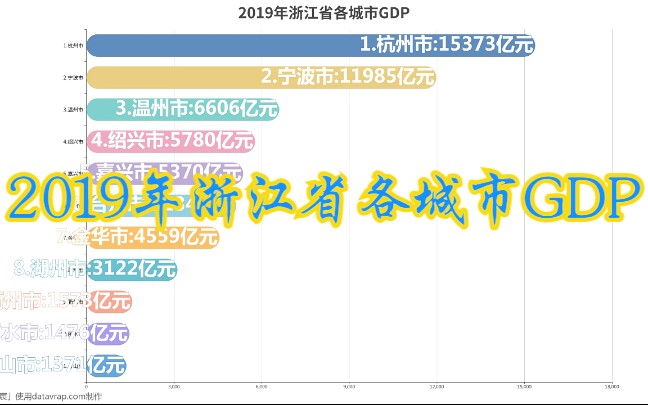 2019年浙江省各城市GDP,杭州破一万五千亿哔哩哔哩bilibili