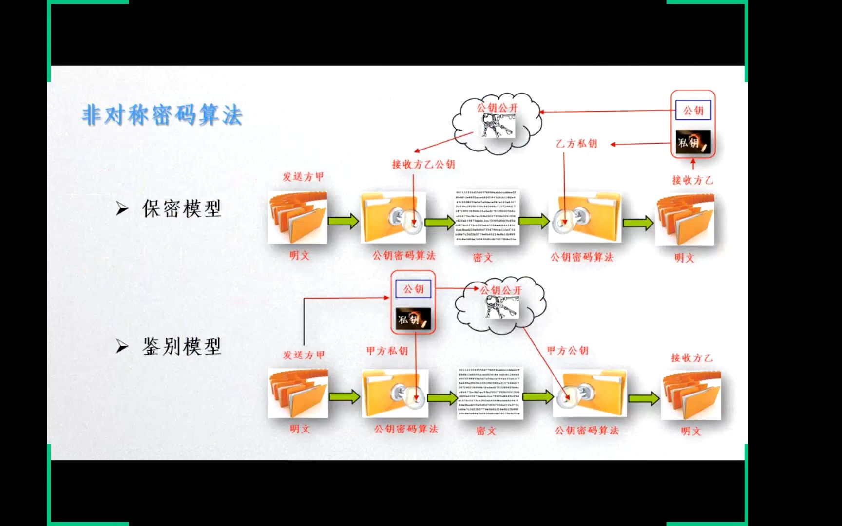 大数据科学导论13CH06大数据的安全与保护数据加密哔哩哔哩bilibili