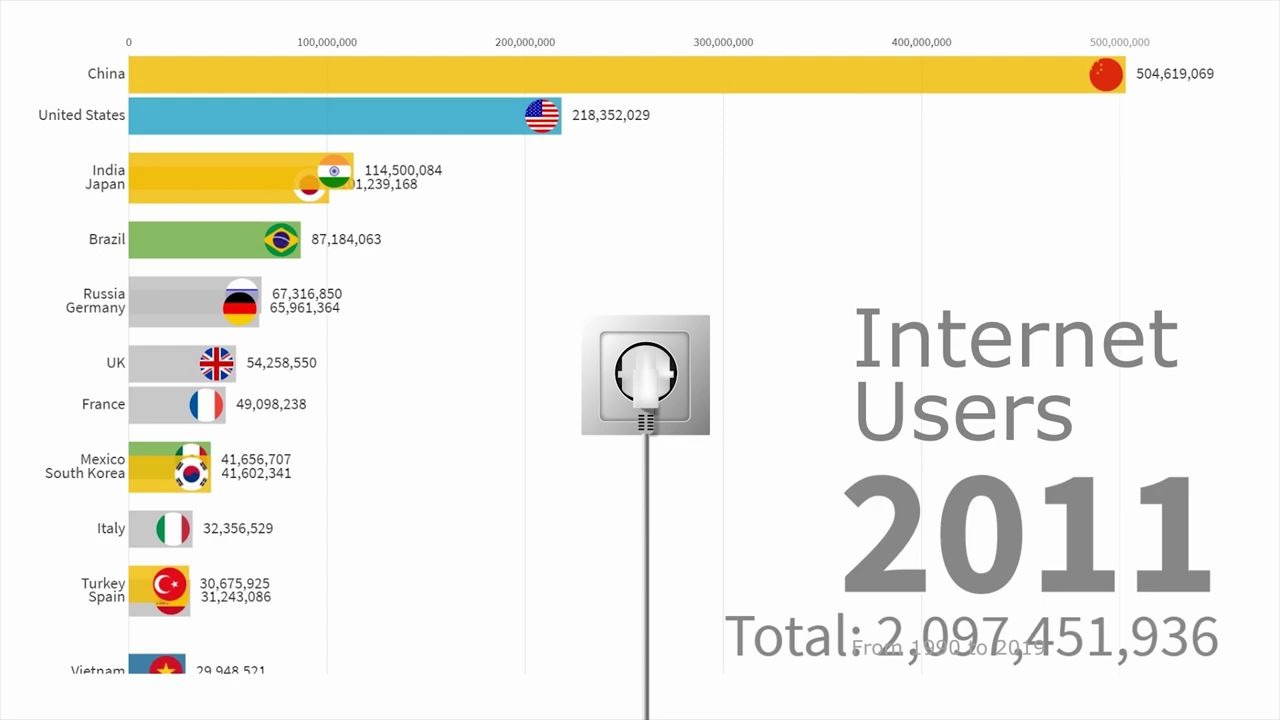 近十年——全球互联网使用人数变化(中国的互联网市场大到你无法想象)哔哩哔哩bilibili