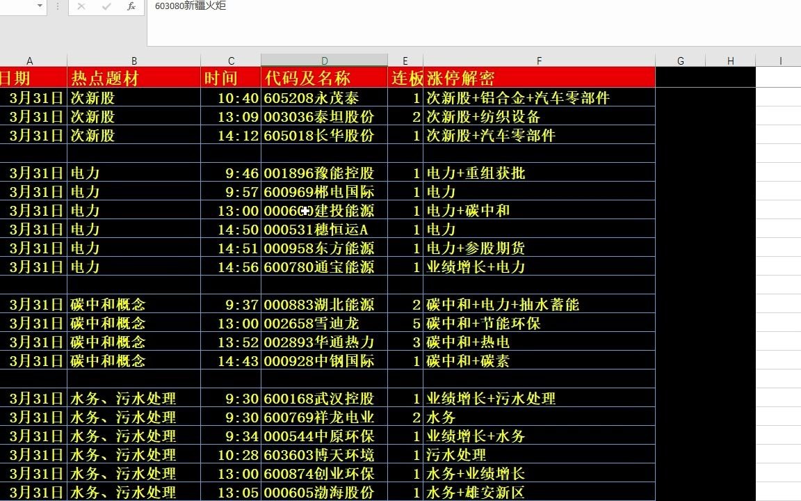 [图]2021年03月31日:今日股市行情分析 热点题材讲解 创业板指数行情走势图 电力股有哪些涨停板 豫能控股 建投能源 东方能源 通宝能源