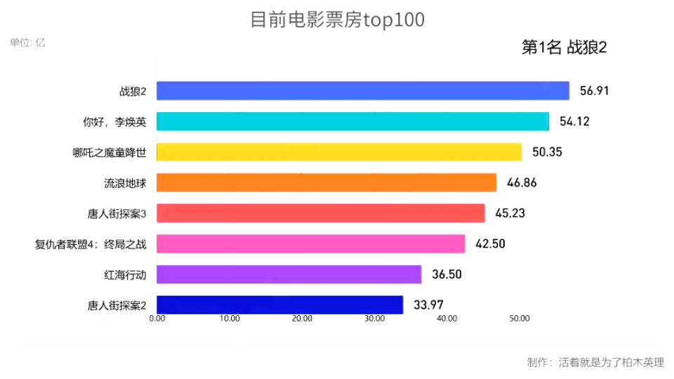 2021 豆瓣电影票房榜TOP100 你都看过吗?哔哩哔哩bilibili