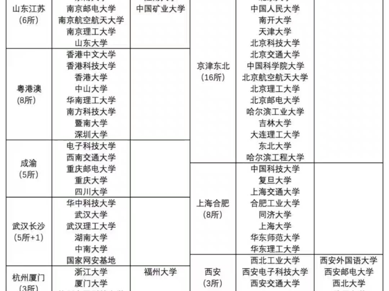 华为校招名单 看看有没有你的学校哔哩哔哩bilibili