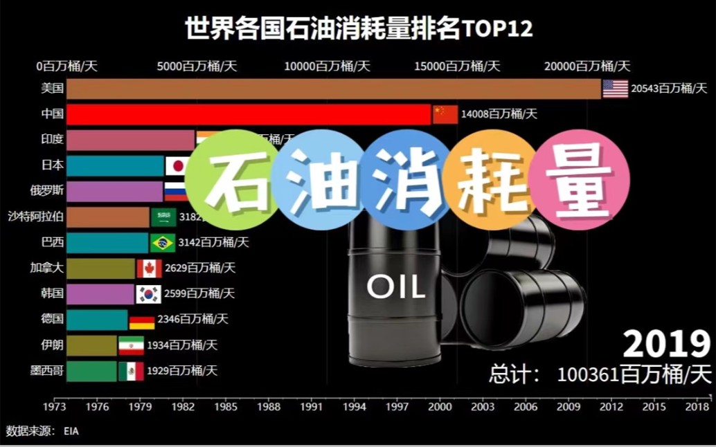 世界各国石油消耗量排名,【19732019】石油消耗三巨头:美国、中国、印度,印度:我又是世界第三!哔哩哔哩bilibili