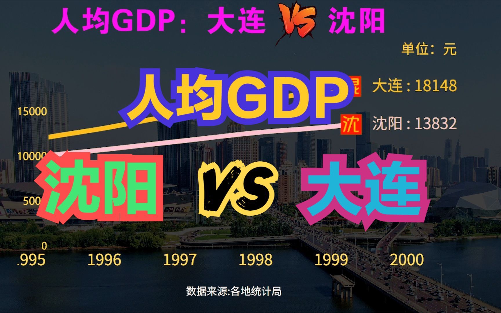 沈阳和大连相比到底谁更发达?19782021沈阳VS大连人均GDP对比哔哩哔哩bilibili