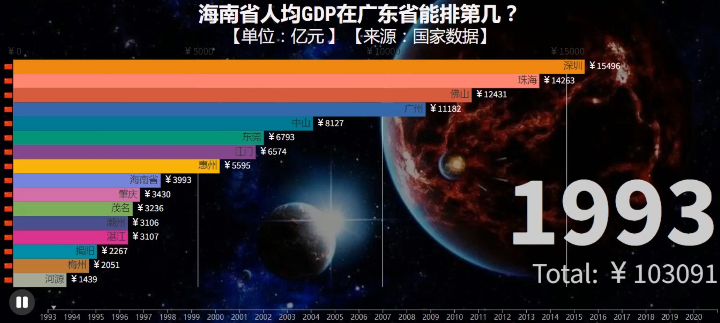 海南省人均GDP在广东省能排第几?哔哩哔哩bilibili