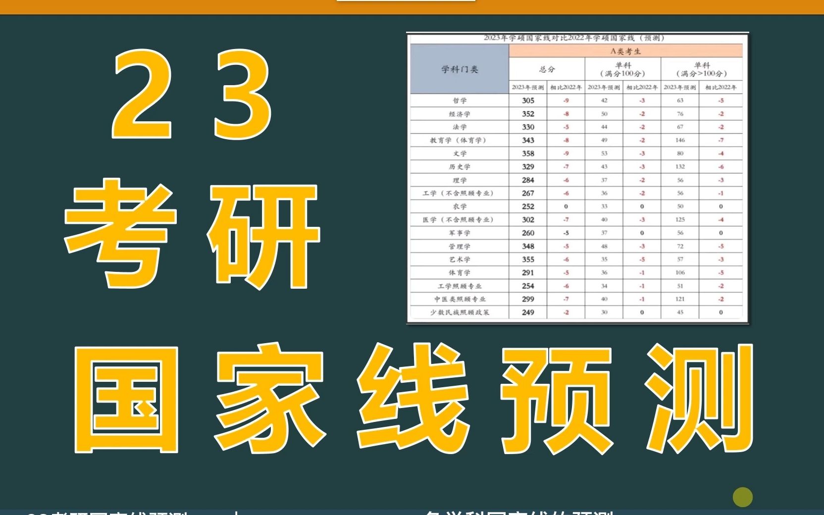 [图]23考研国家线预测，今年会大幅降低，考研最好考的一年？