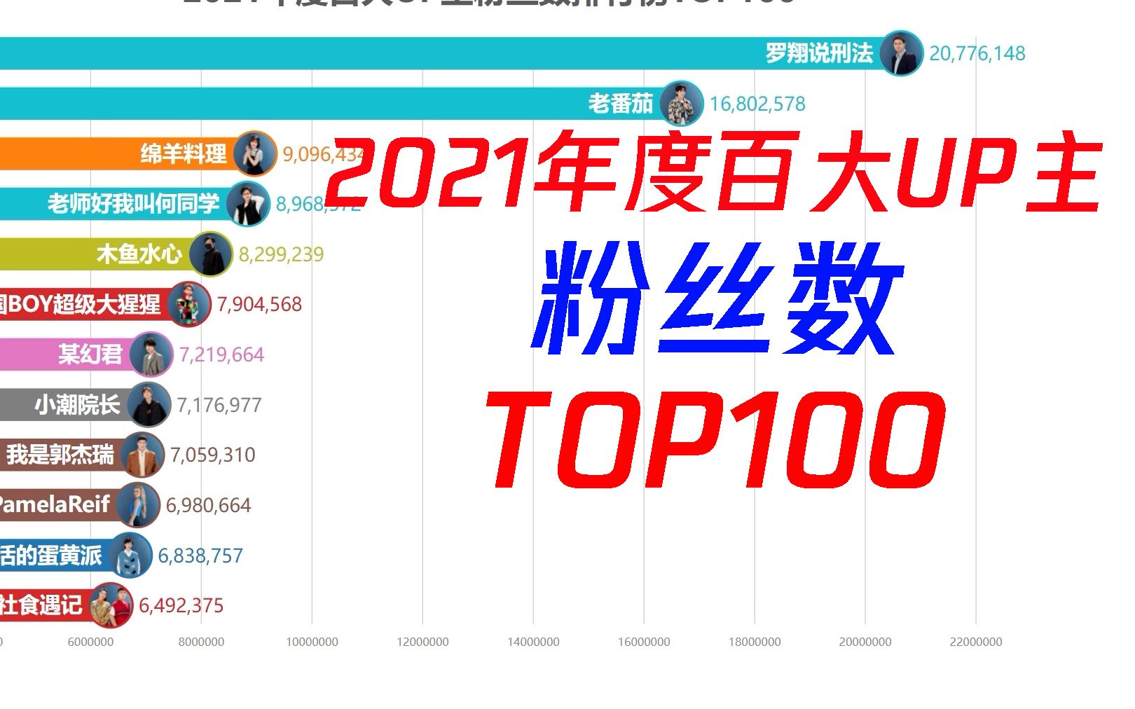 【2021年百大UP主排行榜】Bilibili Power Up! 粉丝数TOP100哔哩哔哩bilibili